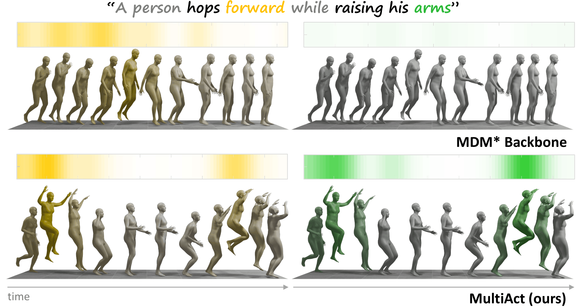 Attention score visualization in MultiAct